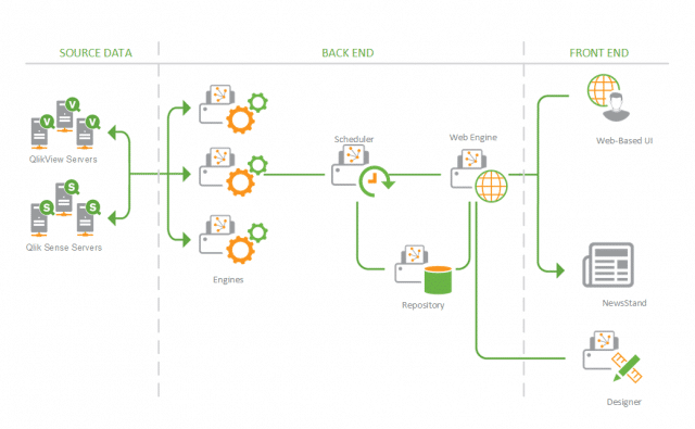 Qlik-reporting-multi-node-architecture