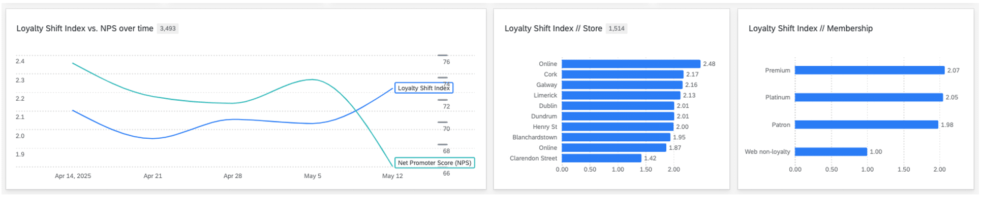 Loyalty Shift Index