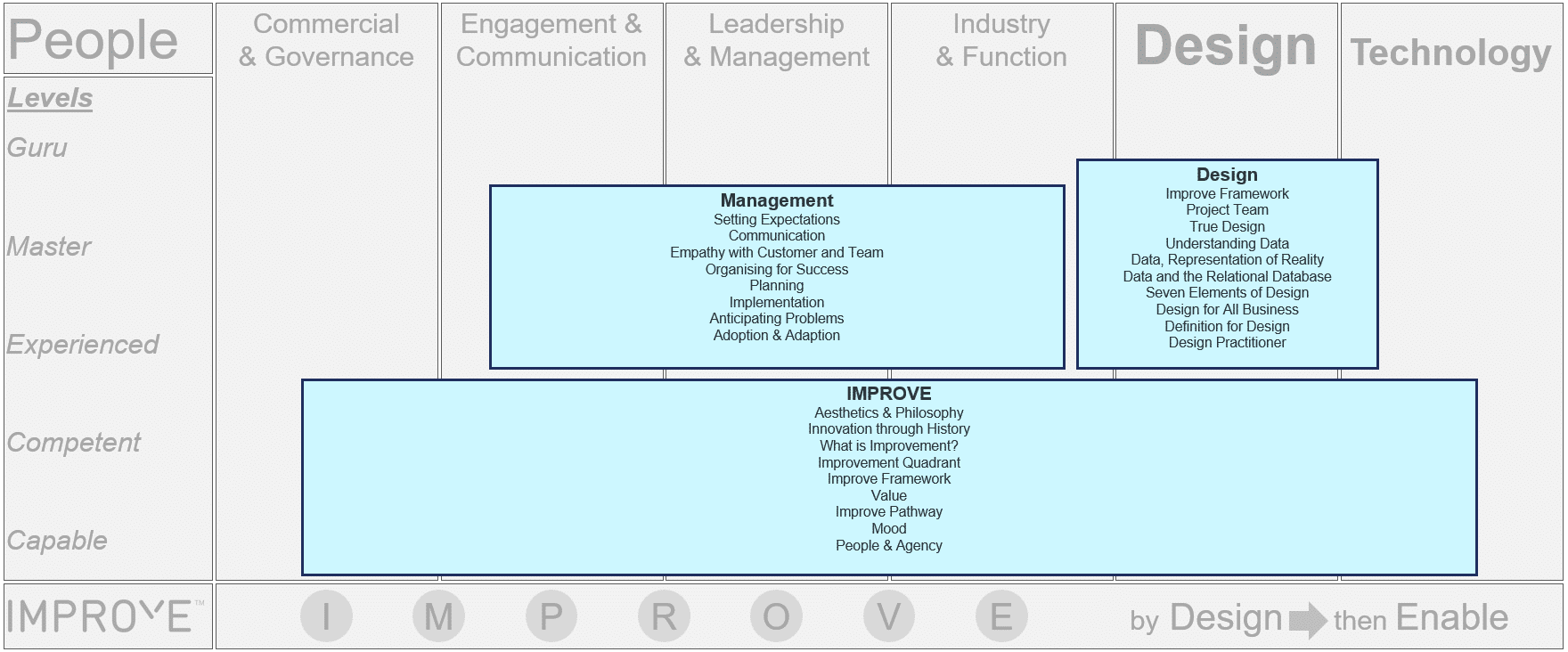 Skills Framework https://www.capventis.com/wp-content/uploads/2026/08/Skills-Framework.png
